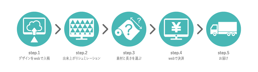 ファブリックデザインでのご購入の流れ