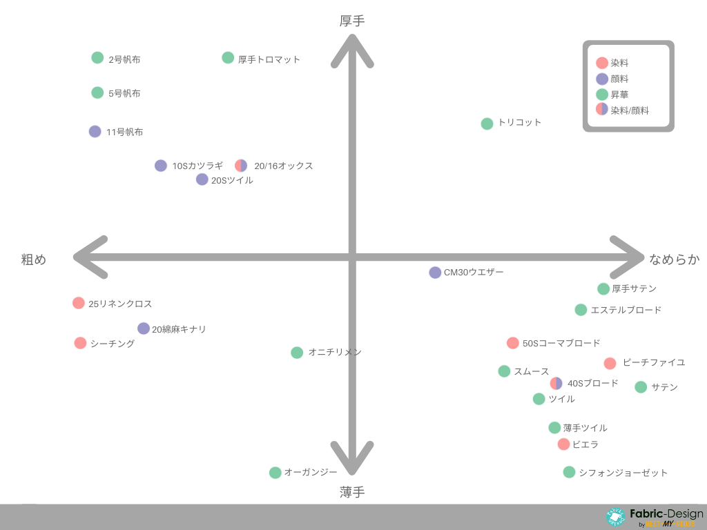 生地の厚みや風合いの比較図